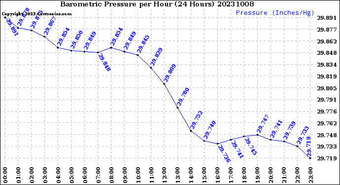 Milwaukee Weather Barometric Pressure<br>per Hour<br>(24 Hours)