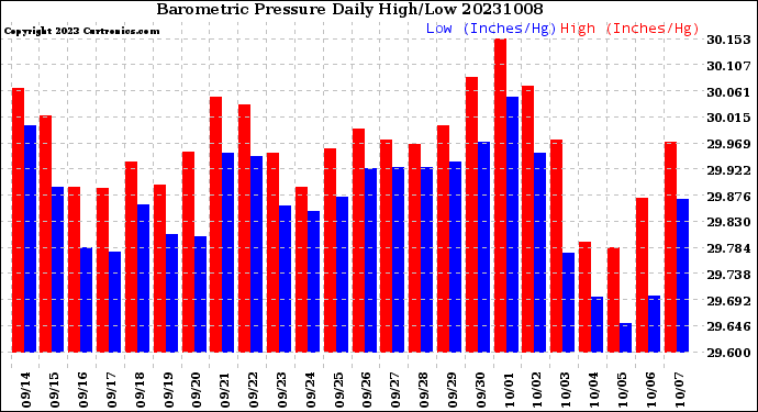 Milwaukee Weather Barometric Pressure<br>Daily High/Low