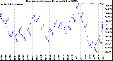 Milwaukee Weather Barometric Pressure<br>Daily High