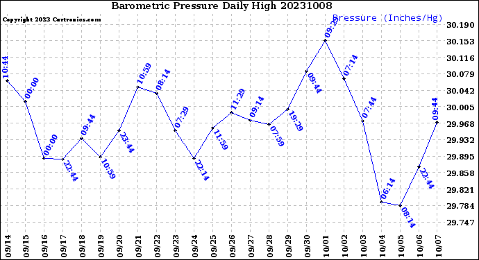 Milwaukee Weather Barometric Pressure<br>Daily High