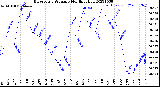 Milwaukee Weather Barometric Pressure<br>Monthly High