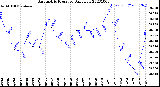 Milwaukee Weather Barometric Pressure<br>Daily Low