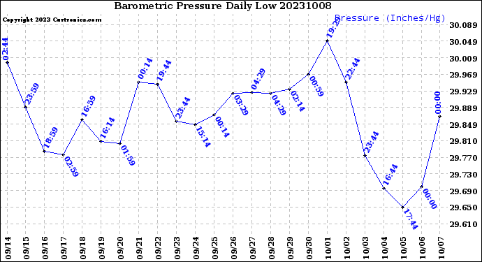 Milwaukee Weather Barometric Pressure<br>Daily Low