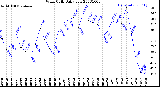 Milwaukee Weather Wind Chill<br>Daily Low