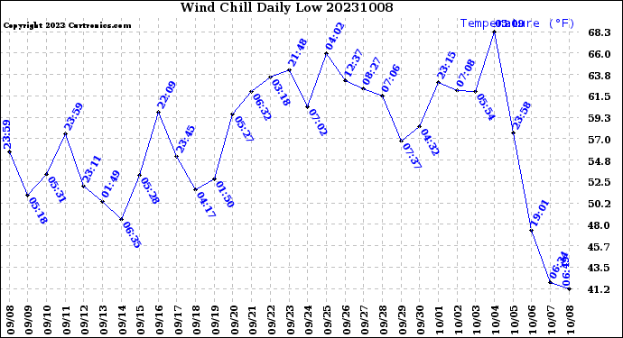 Milwaukee Weather Wind Chill<br>Daily Low