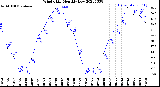 Milwaukee Weather Wind Chill<br>Monthly Low