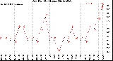 Milwaukee Weather Dew Point<br>(24 Hours)