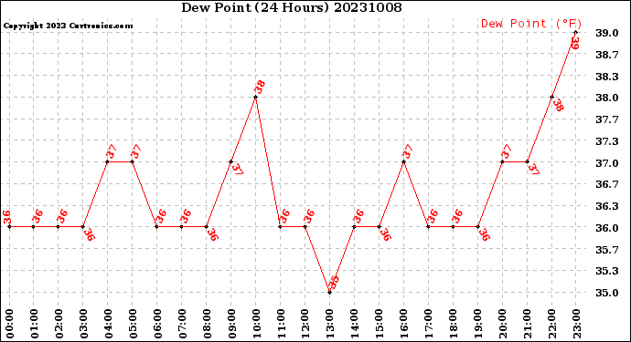 Milwaukee Weather Dew Point<br>(24 Hours)