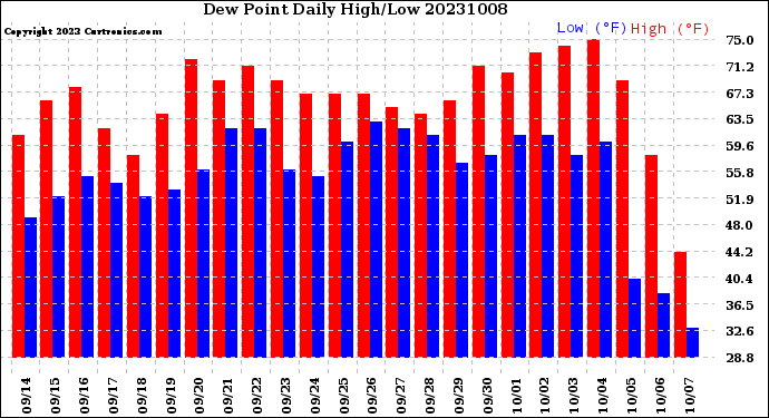 Milwaukee Weather Dew Point<br>Daily High/Low