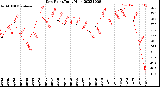 Milwaukee Weather Dew Point<br>Daily High