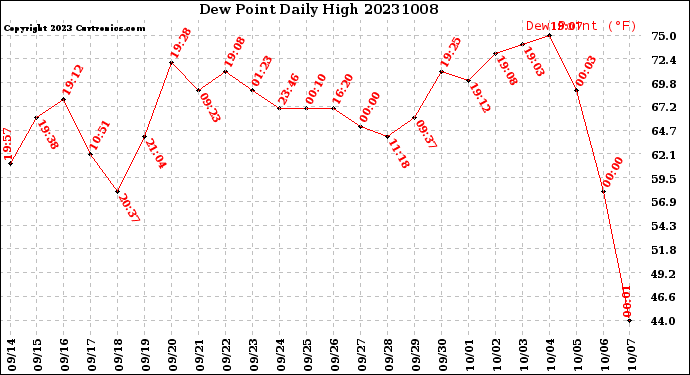 Milwaukee Weather Dew Point<br>Daily High