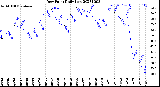 Milwaukee Weather Dew Point<br>Daily Low