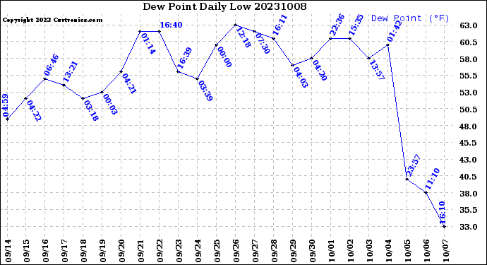 Milwaukee Weather Dew Point<br>Daily Low