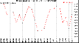 Milwaukee Weather Evapotranspiration<br>per Day (Inches)