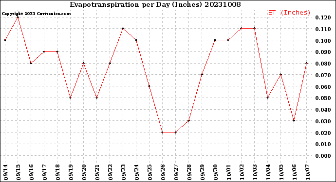 Milwaukee Weather Evapotranspiration<br>per Day (Inches)