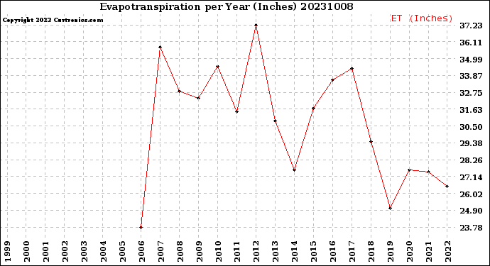 Milwaukee Weather Evapotranspiration<br>per Year (Inches)