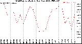 Milwaukee Weather Evapotranspiration<br>per Day (Ozs sq/ft)