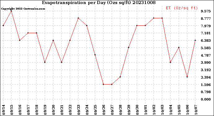 Milwaukee Weather Evapotranspiration<br>per Day (Ozs sq/ft)