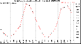 Milwaukee Weather Evapotranspiration<br>per Month (qts sq/ft)