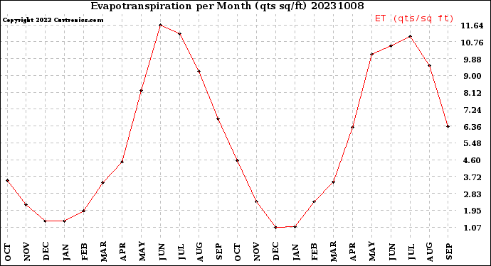 Milwaukee Weather Evapotranspiration<br>per Month (qts sq/ft)