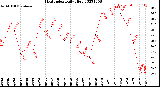 Milwaukee Weather Heat Index<br>Daily High