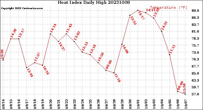 Milwaukee Weather Heat Index<br>Daily High