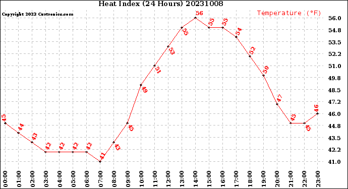 Milwaukee Weather Heat Index<br>(24 Hours)