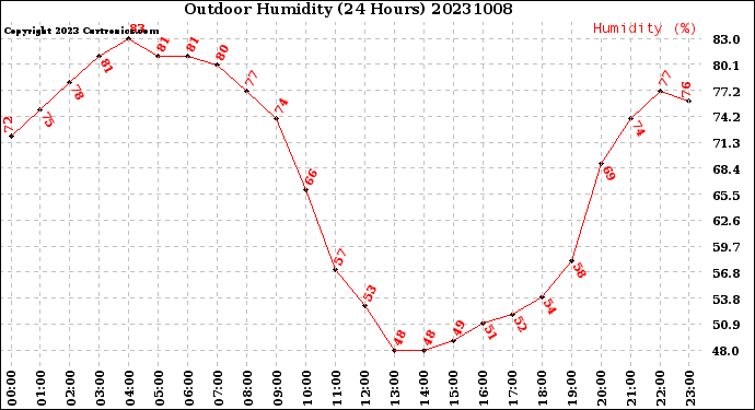 Milwaukee Weather Outdoor Humidity<br>(24 Hours)