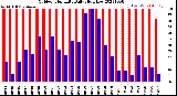 Milwaukee Weather Outdoor Humidity<br>Daily High/Low