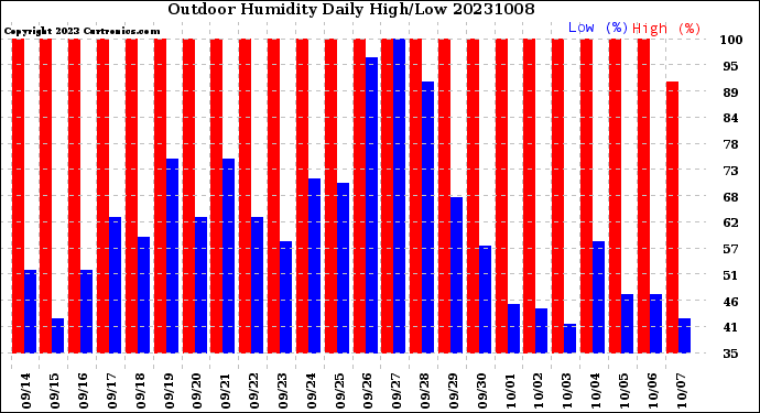 Milwaukee Weather Outdoor Humidity<br>Daily High/Low