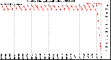 Milwaukee Weather Outdoor Humidity<br>Daily High