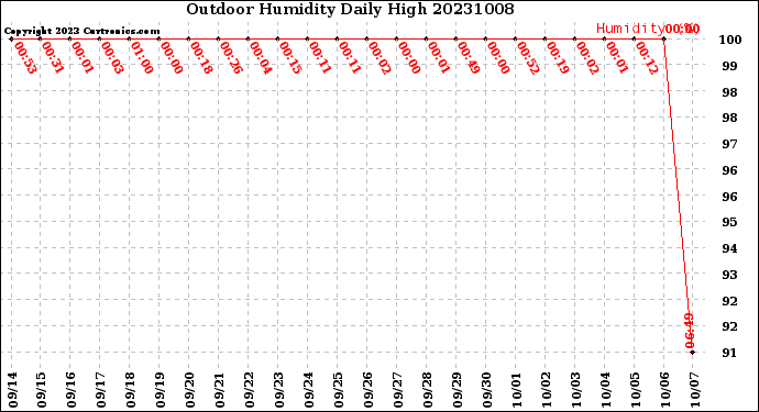 Milwaukee Weather Outdoor Humidity<br>Daily High