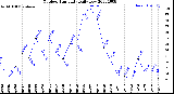 Milwaukee Weather Outdoor Humidity<br>Daily Low