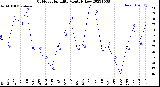 Milwaukee Weather Outdoor Humidity<br>Monthly Low