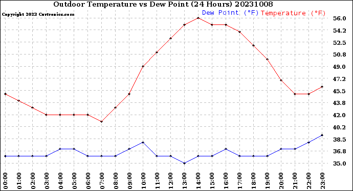 Milwaukee Weather Outdoor Temperature<br>vs Dew Point<br>(24 Hours)