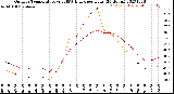 Milwaukee Weather Outdoor Temperature<br>vs THSW Index<br>per Hour<br>(24 Hours)