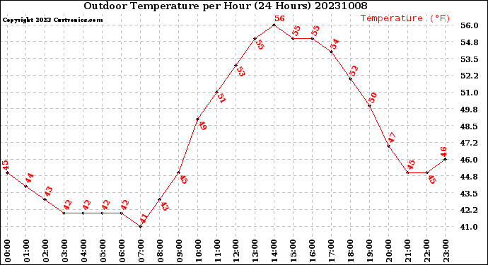 Milwaukee Weather Outdoor Temperature<br>per Hour<br>(24 Hours)