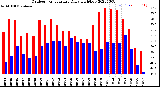 Milwaukee Weather Outdoor Temperature<br>Daily High/Low