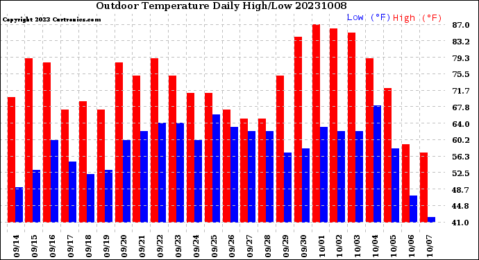 Milwaukee Weather Outdoor Temperature<br>Daily High/Low