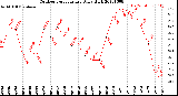 Milwaukee Weather Outdoor Temperature<br>Daily High