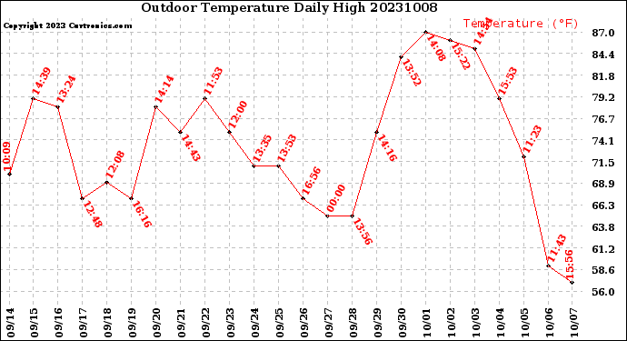 Milwaukee Weather Outdoor Temperature<br>Daily High