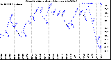 Milwaukee Weather Outdoor Temperature<br>Daily Low