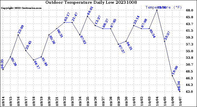 Milwaukee Weather Outdoor Temperature<br>Daily Low