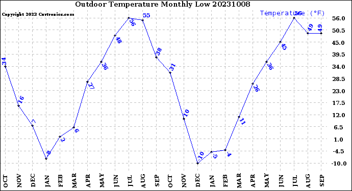 Milwaukee Weather Outdoor Temperature<br>Monthly Low