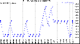 Milwaukee Weather Rain<br>By Day<br>(Inches)