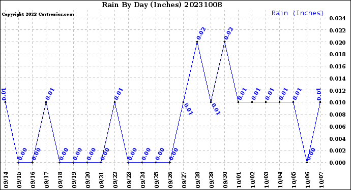 Milwaukee Weather Rain<br>By Day<br>(Inches)