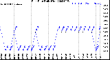 Milwaukee Weather Rain Rate<br>Daily High