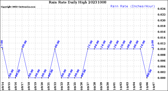 Milwaukee Weather Rain Rate<br>Daily High