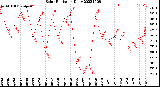 Milwaukee Weather Solar Radiation<br>Daily