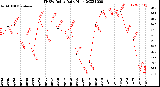 Milwaukee Weather THSW Index<br>Daily High